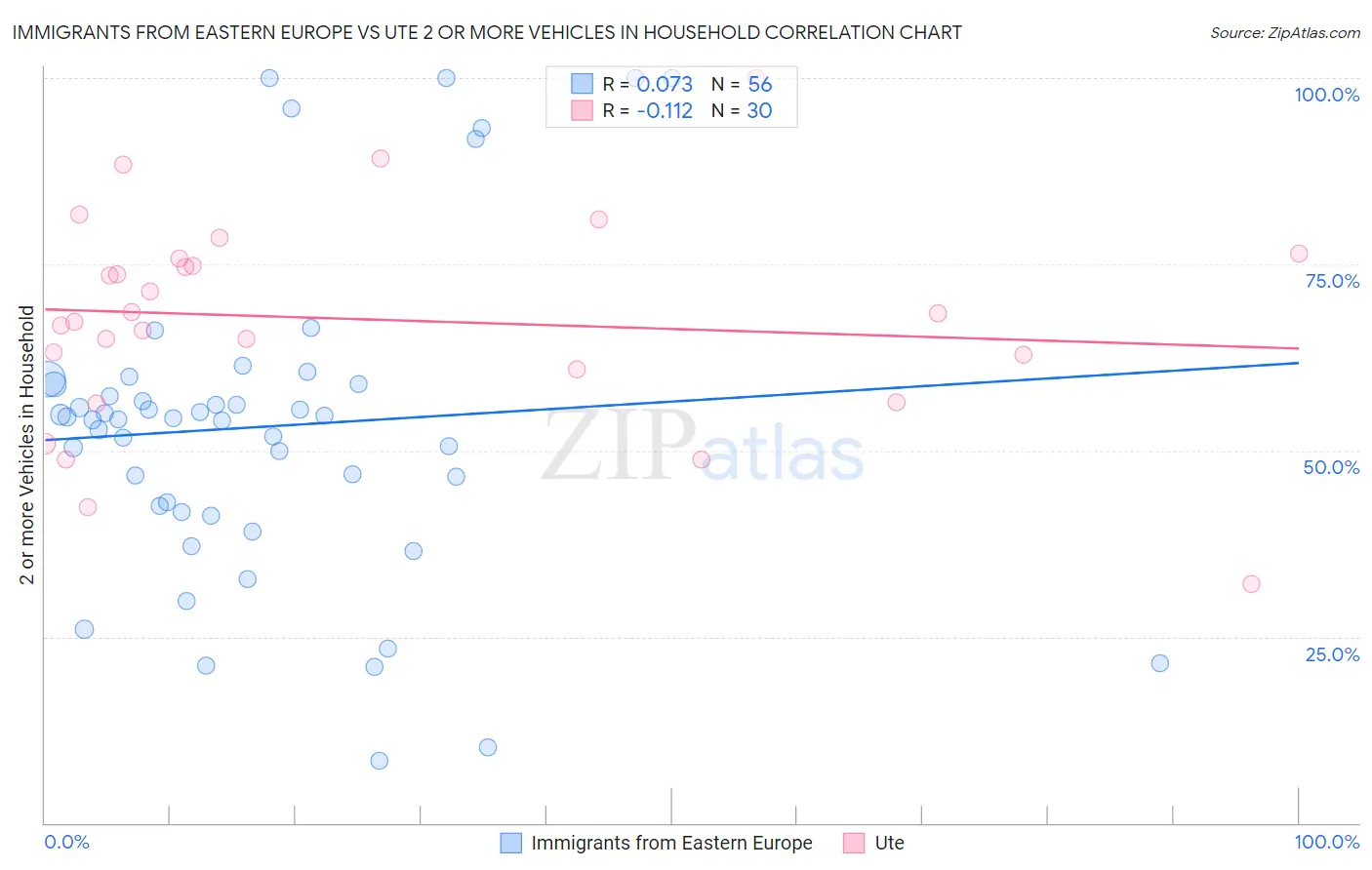 Immigrants from Eastern Europe vs Ute 2 or more Vehicles in Household