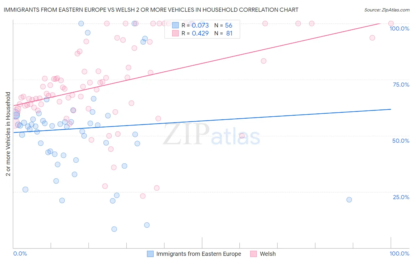 Immigrants from Eastern Europe vs Welsh 2 or more Vehicles in Household
