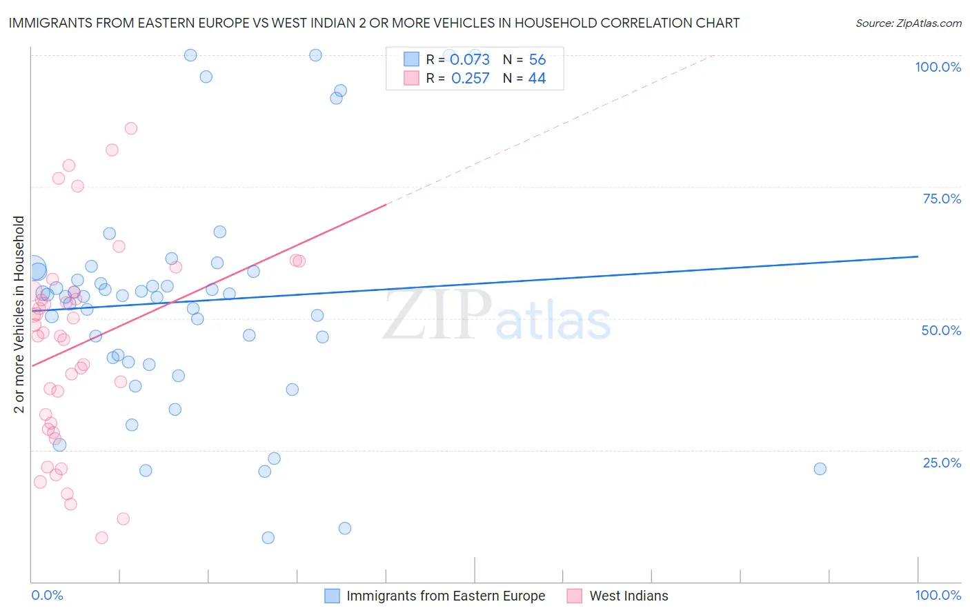 Immigrants from Eastern Europe vs West Indian 2 or more Vehicles in Household