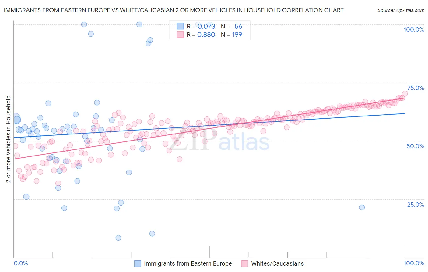 Immigrants from Eastern Europe vs White/Caucasian 2 or more Vehicles in Household