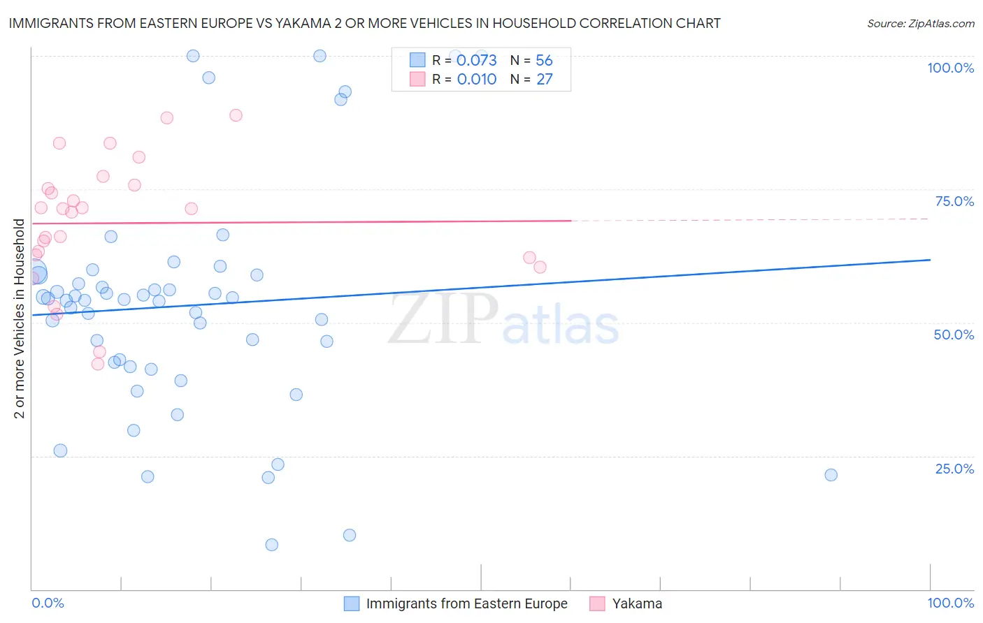 Immigrants from Eastern Europe vs Yakama 2 or more Vehicles in Household