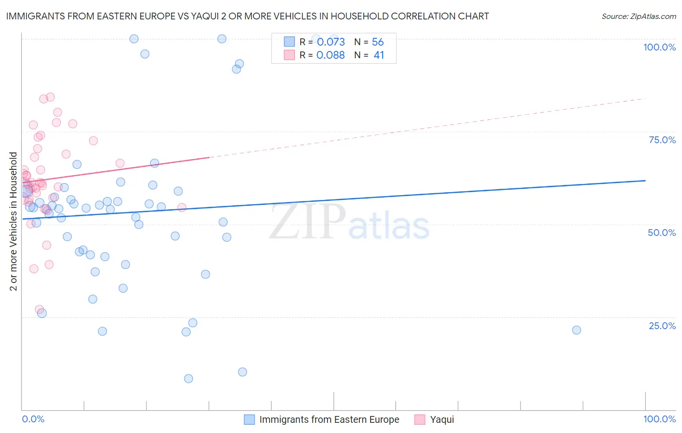 Immigrants from Eastern Europe vs Yaqui 2 or more Vehicles in Household