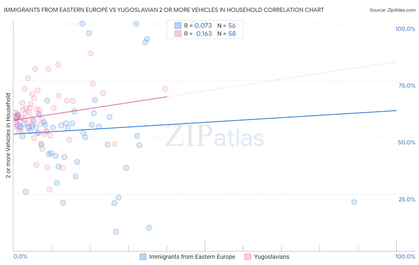 Immigrants from Eastern Europe vs Yugoslavian 2 or more Vehicles in Household