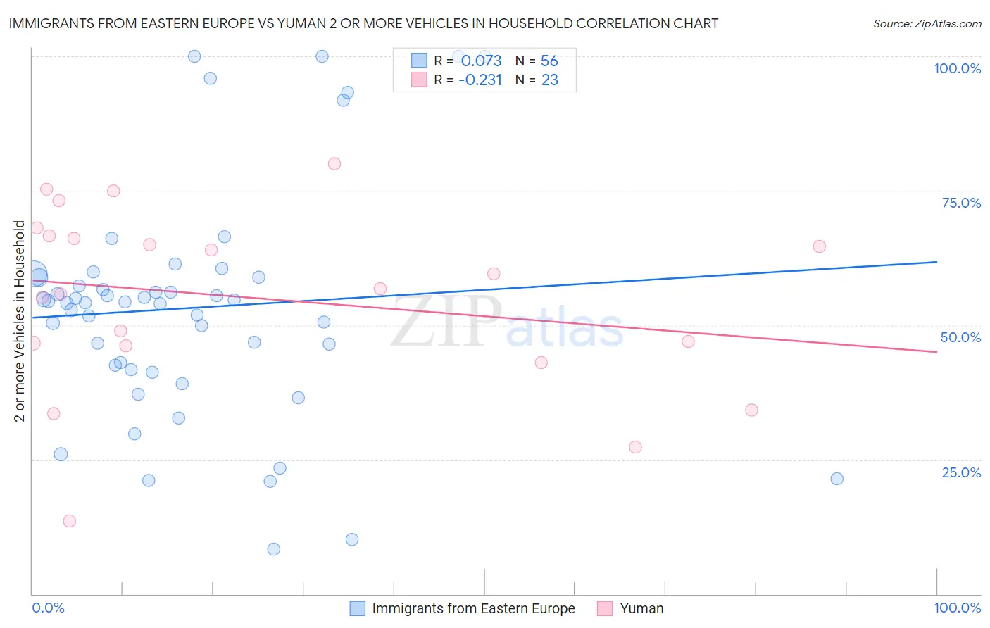 Immigrants from Eastern Europe vs Yuman 2 or more Vehicles in Household