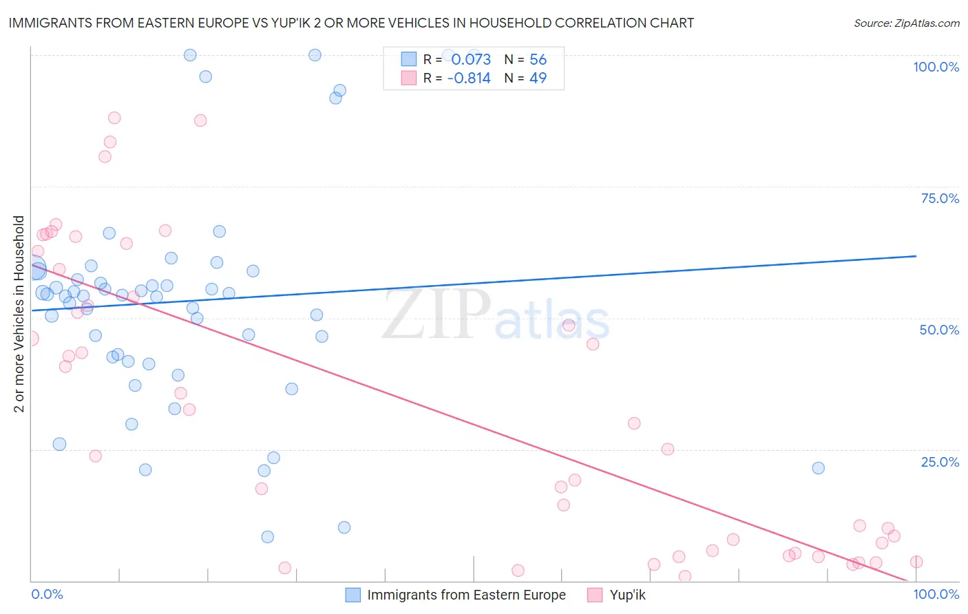 Immigrants from Eastern Europe vs Yup'ik 2 or more Vehicles in Household