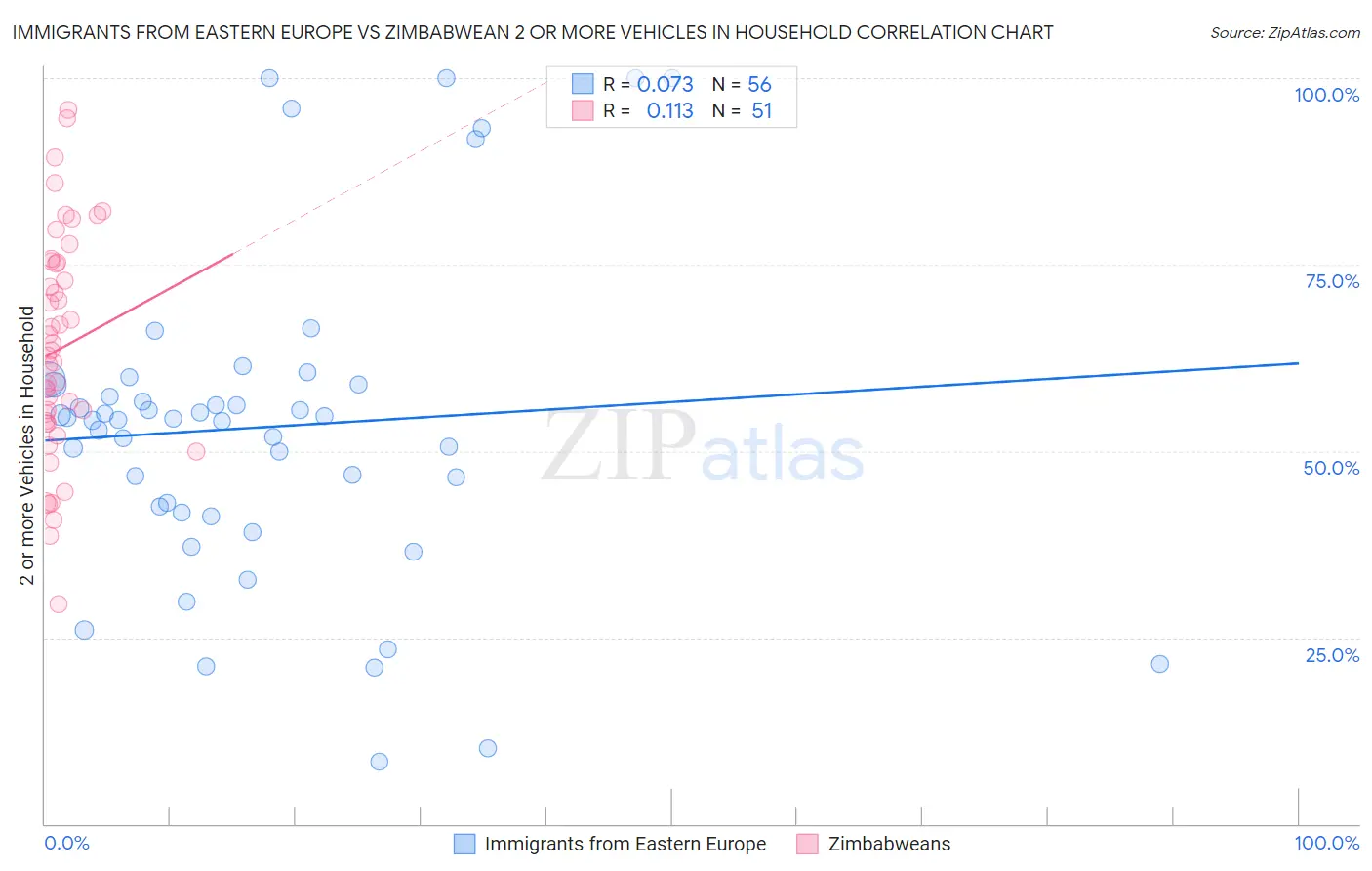 Immigrants from Eastern Europe vs Zimbabwean 2 or more Vehicles in Household