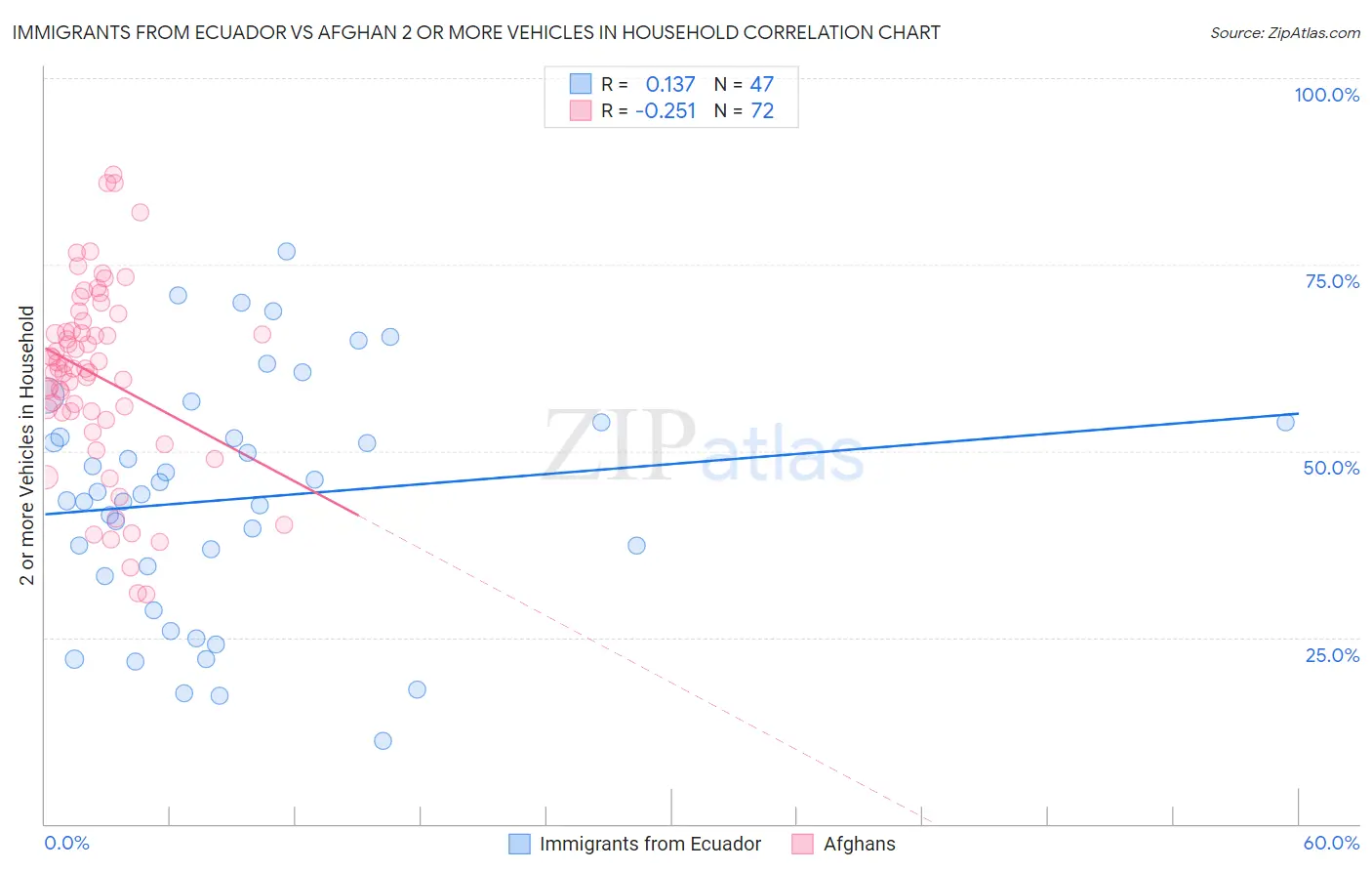 Immigrants from Ecuador vs Afghan 2 or more Vehicles in Household