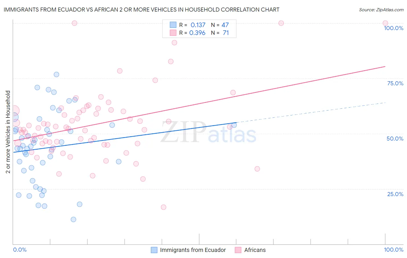 Immigrants from Ecuador vs African 2 or more Vehicles in Household