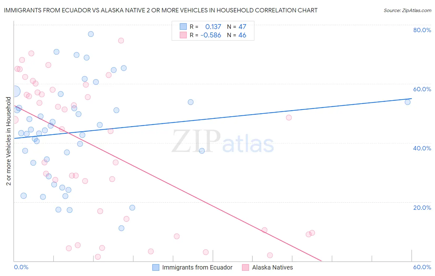 Immigrants from Ecuador vs Alaska Native 2 or more Vehicles in Household