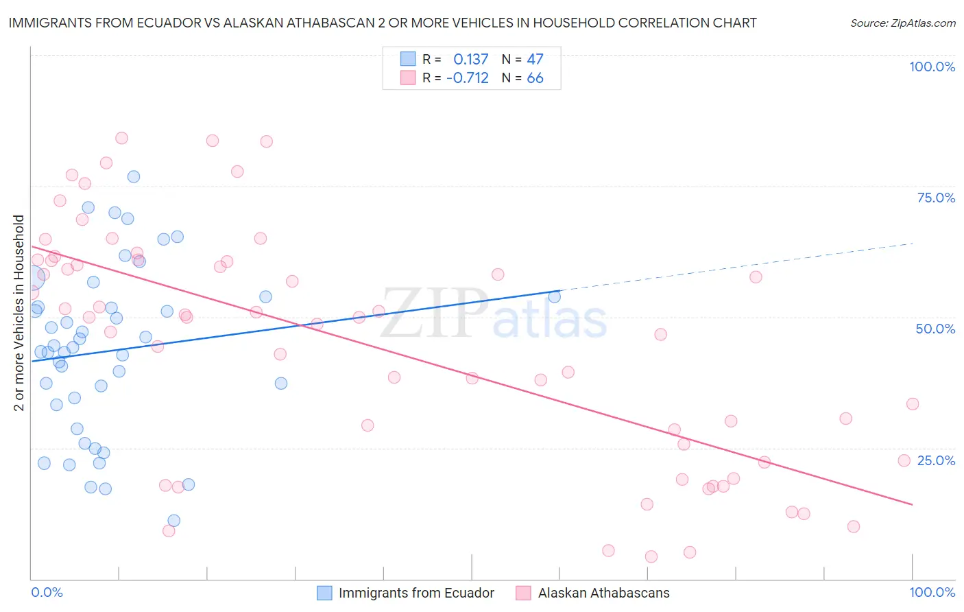 Immigrants from Ecuador vs Alaskan Athabascan 2 or more Vehicles in Household