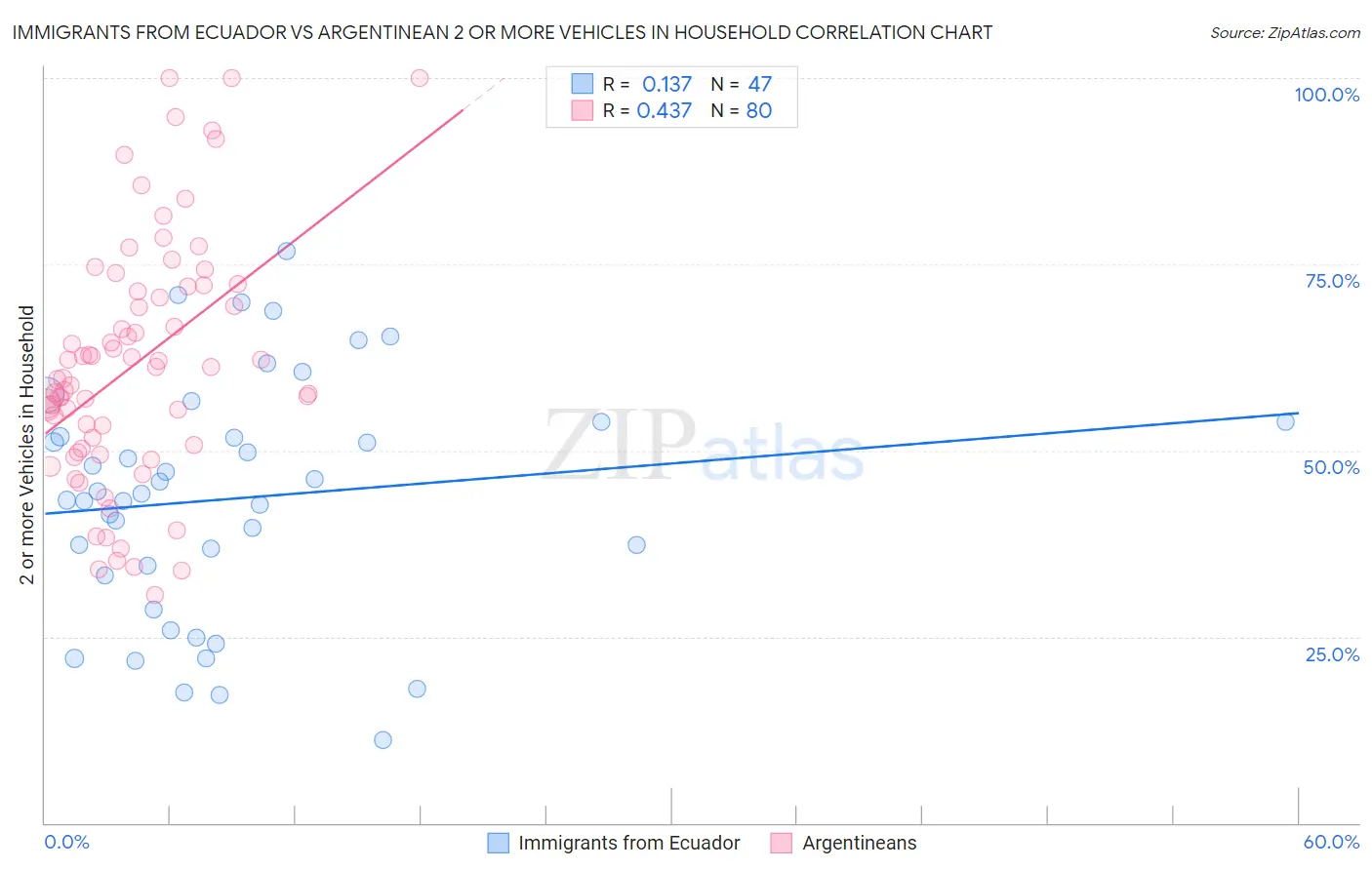 Immigrants from Ecuador vs Argentinean 2 or more Vehicles in Household