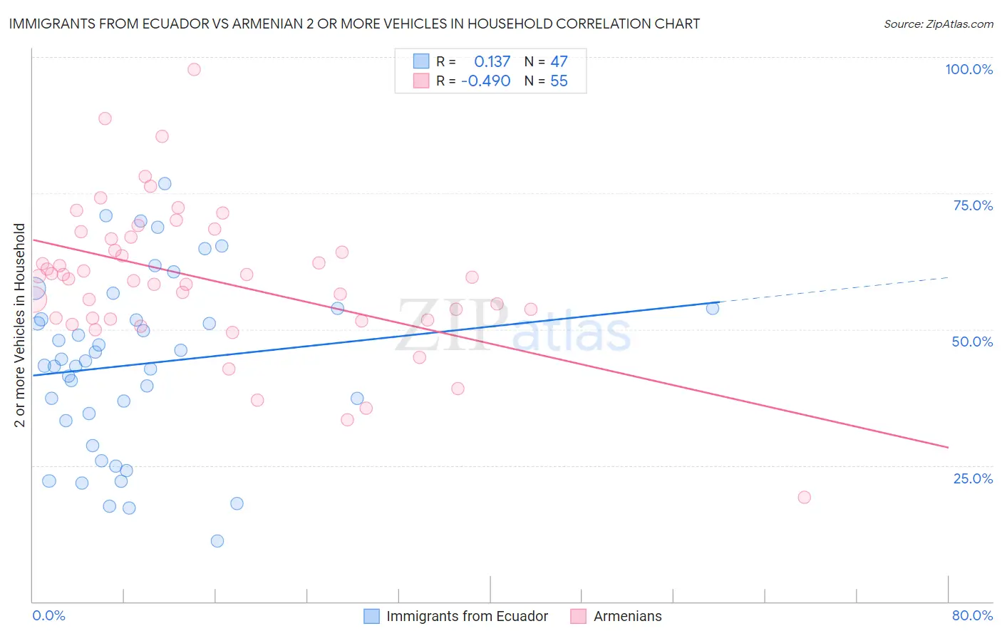 Immigrants from Ecuador vs Armenian 2 or more Vehicles in Household
