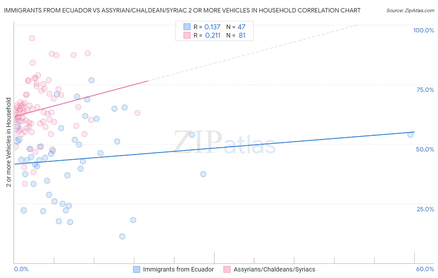 Immigrants from Ecuador vs Assyrian/Chaldean/Syriac 2 or more Vehicles in Household
