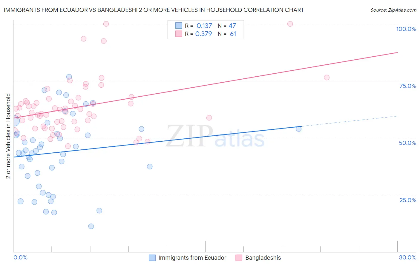 Immigrants from Ecuador vs Bangladeshi 2 or more Vehicles in Household