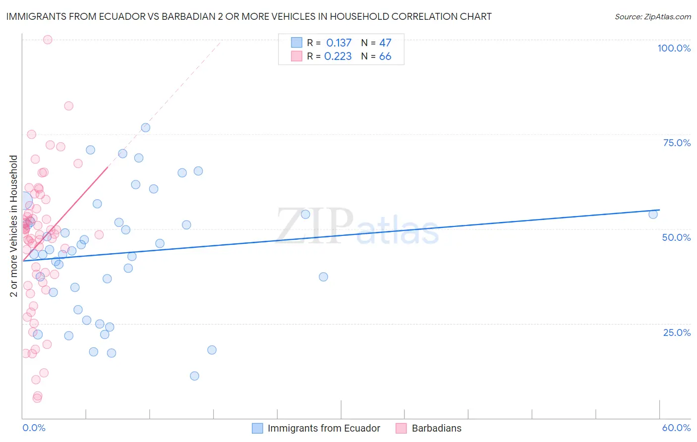 Immigrants from Ecuador vs Barbadian 2 or more Vehicles in Household