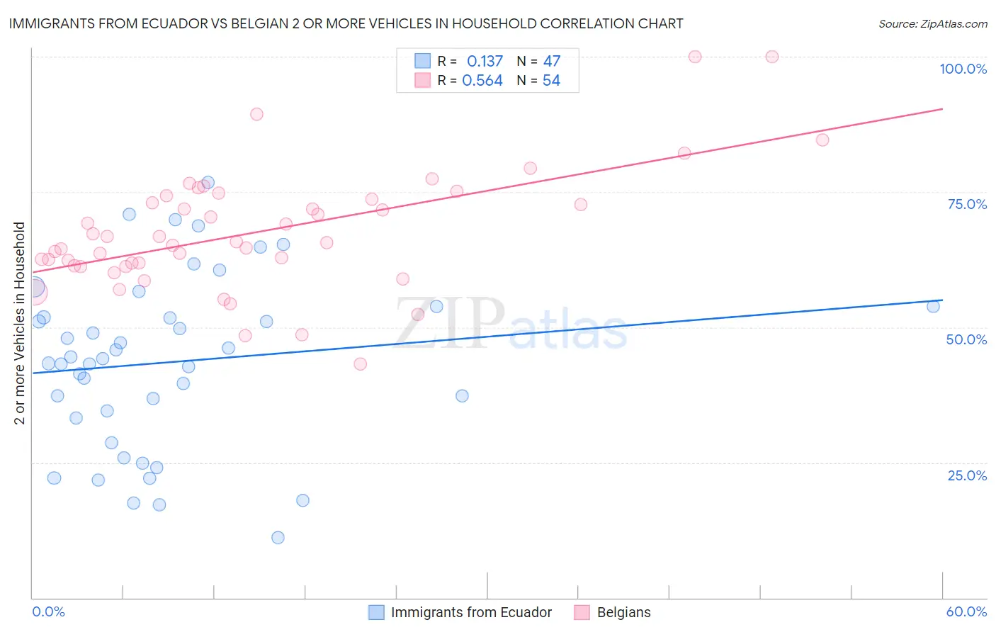 Immigrants from Ecuador vs Belgian 2 or more Vehicles in Household