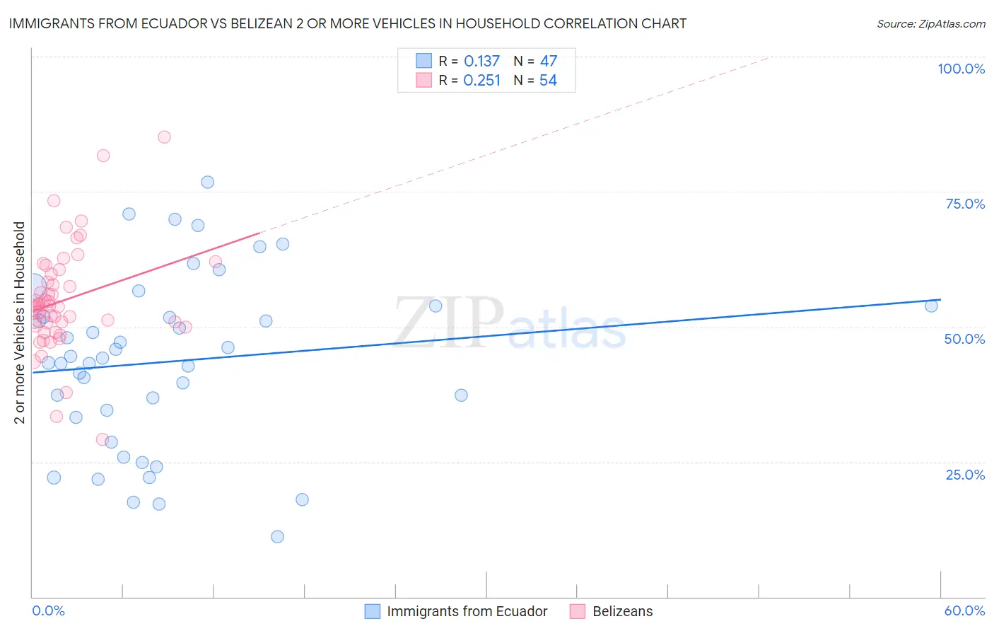 Immigrants from Ecuador vs Belizean 2 or more Vehicles in Household