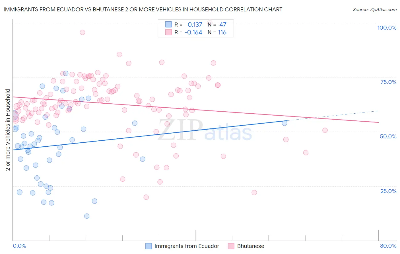 Immigrants from Ecuador vs Bhutanese 2 or more Vehicles in Household
