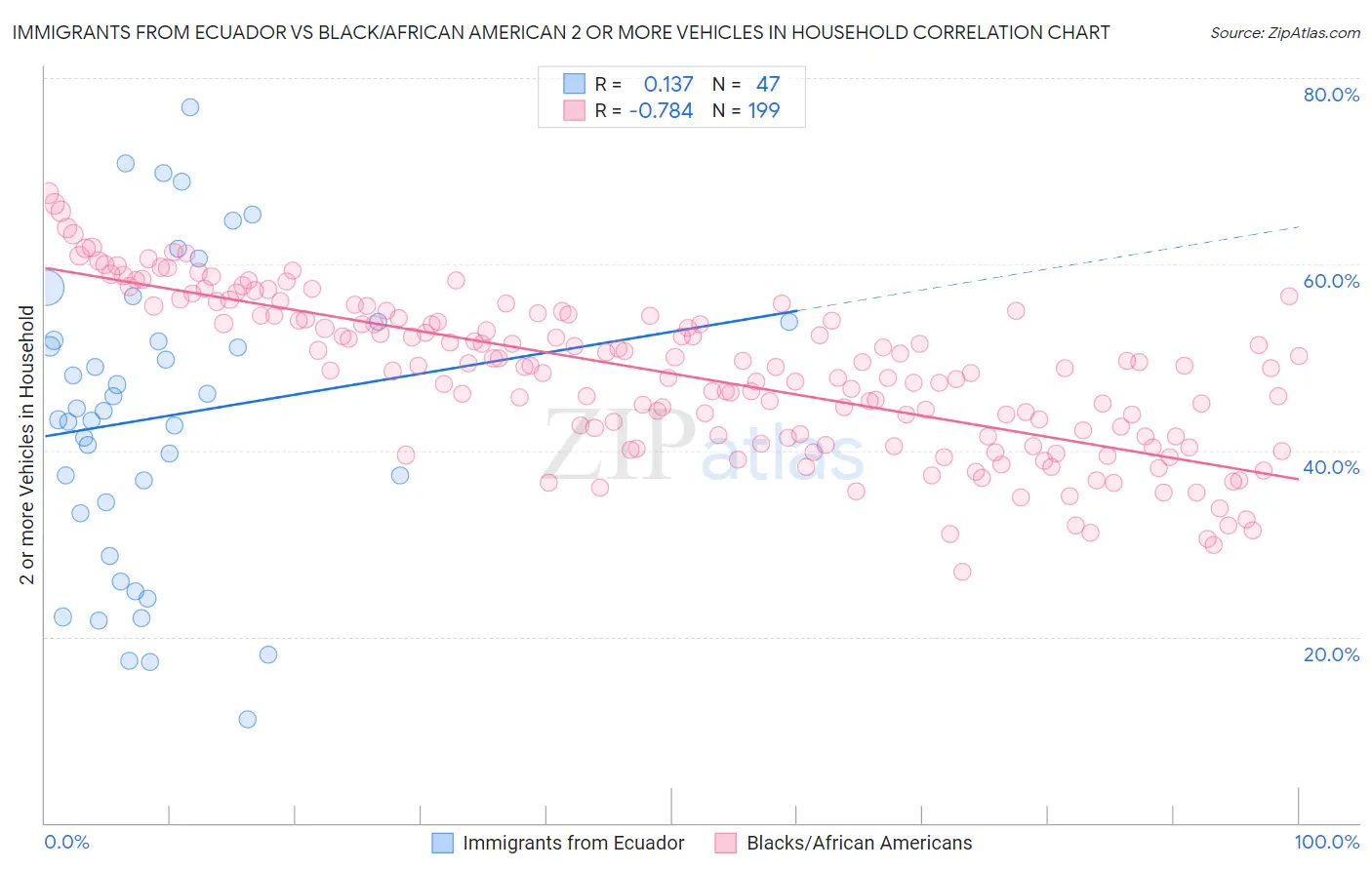 Immigrants from Ecuador vs Black/African American 2 or more Vehicles in Household