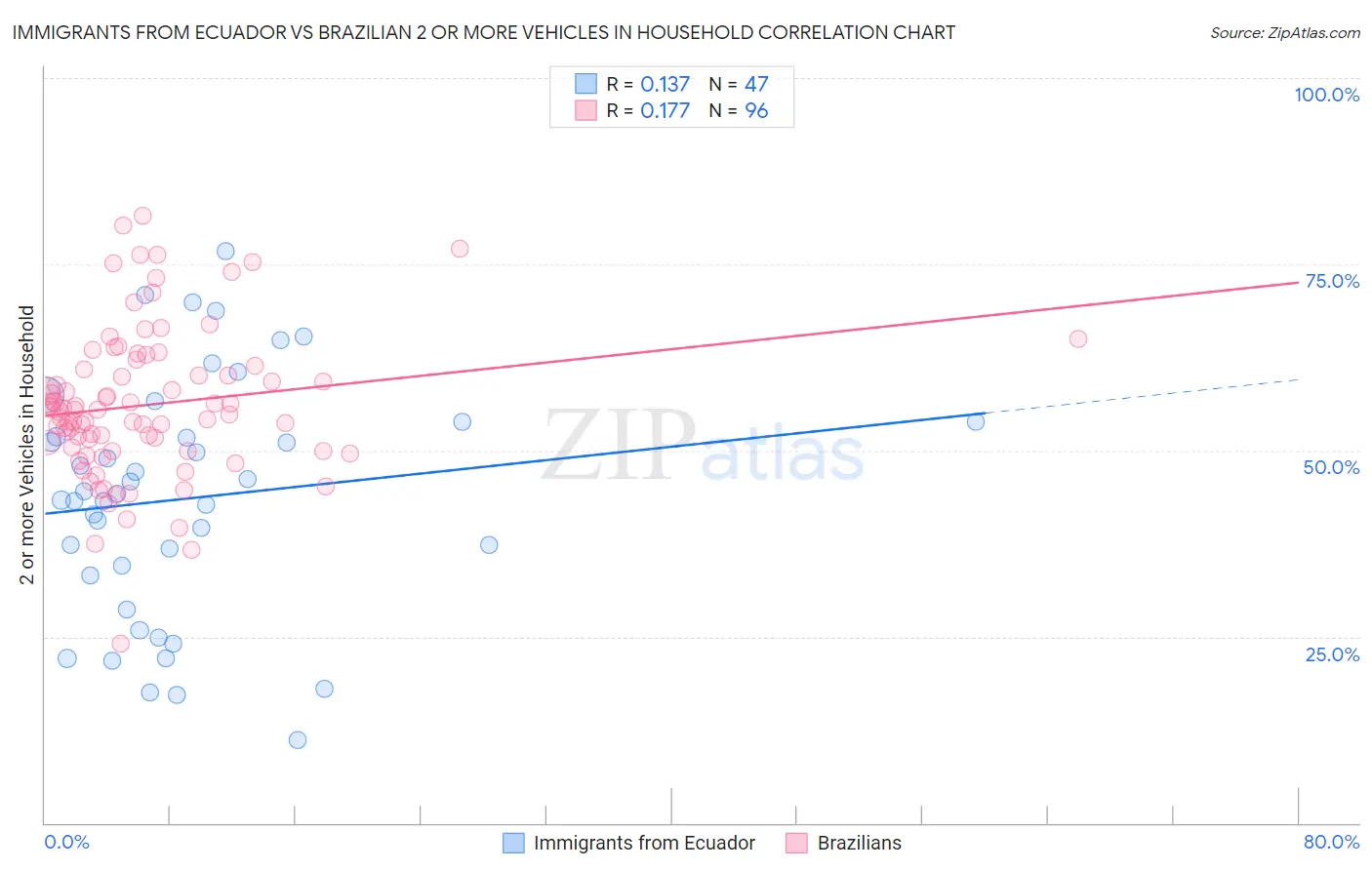 Immigrants from Ecuador vs Brazilian 2 or more Vehicles in Household
