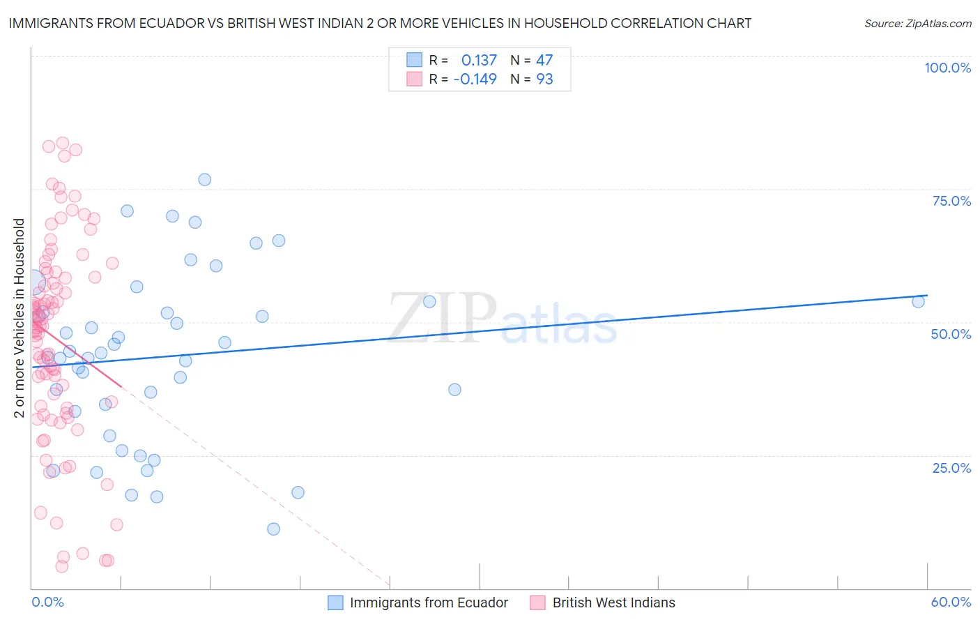 Immigrants from Ecuador vs British West Indian 2 or more Vehicles in Household