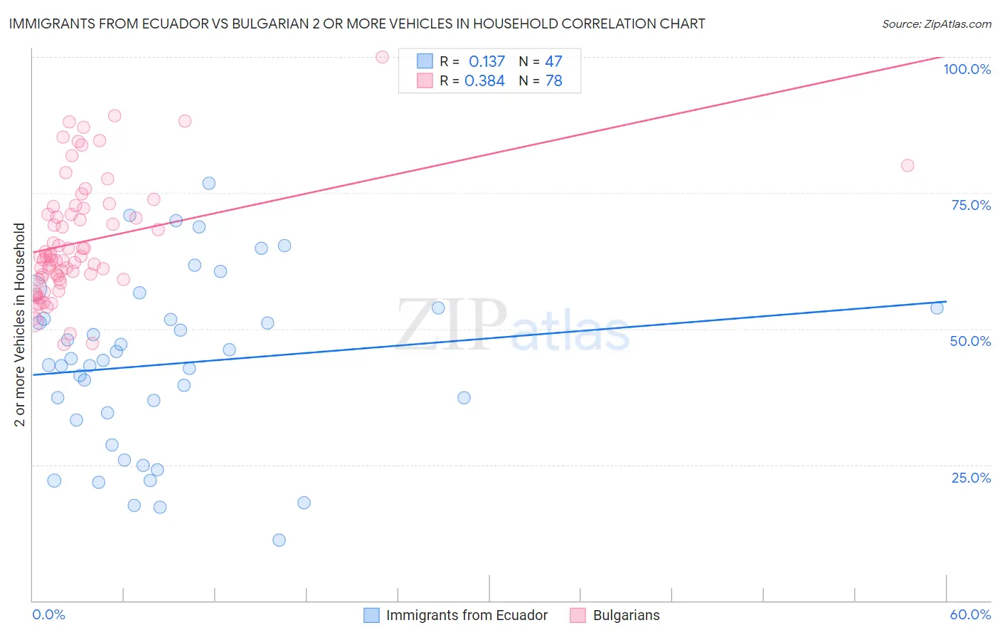 Immigrants from Ecuador vs Bulgarian 2 or more Vehicles in Household