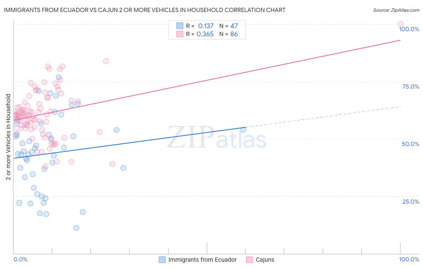 Immigrants from Ecuador vs Cajun 2 or more Vehicles in Household