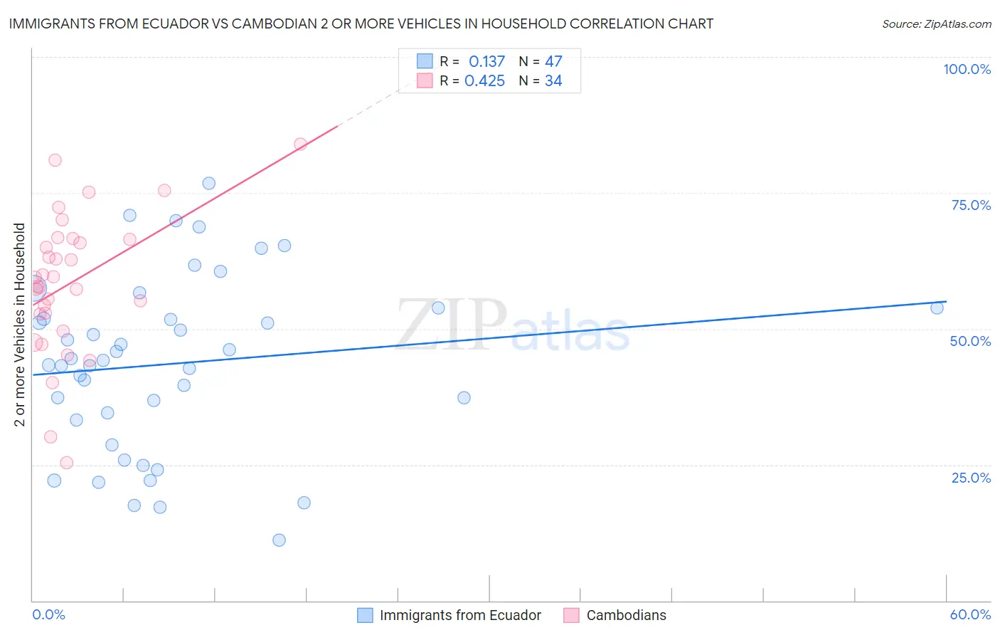 Immigrants from Ecuador vs Cambodian 2 or more Vehicles in Household