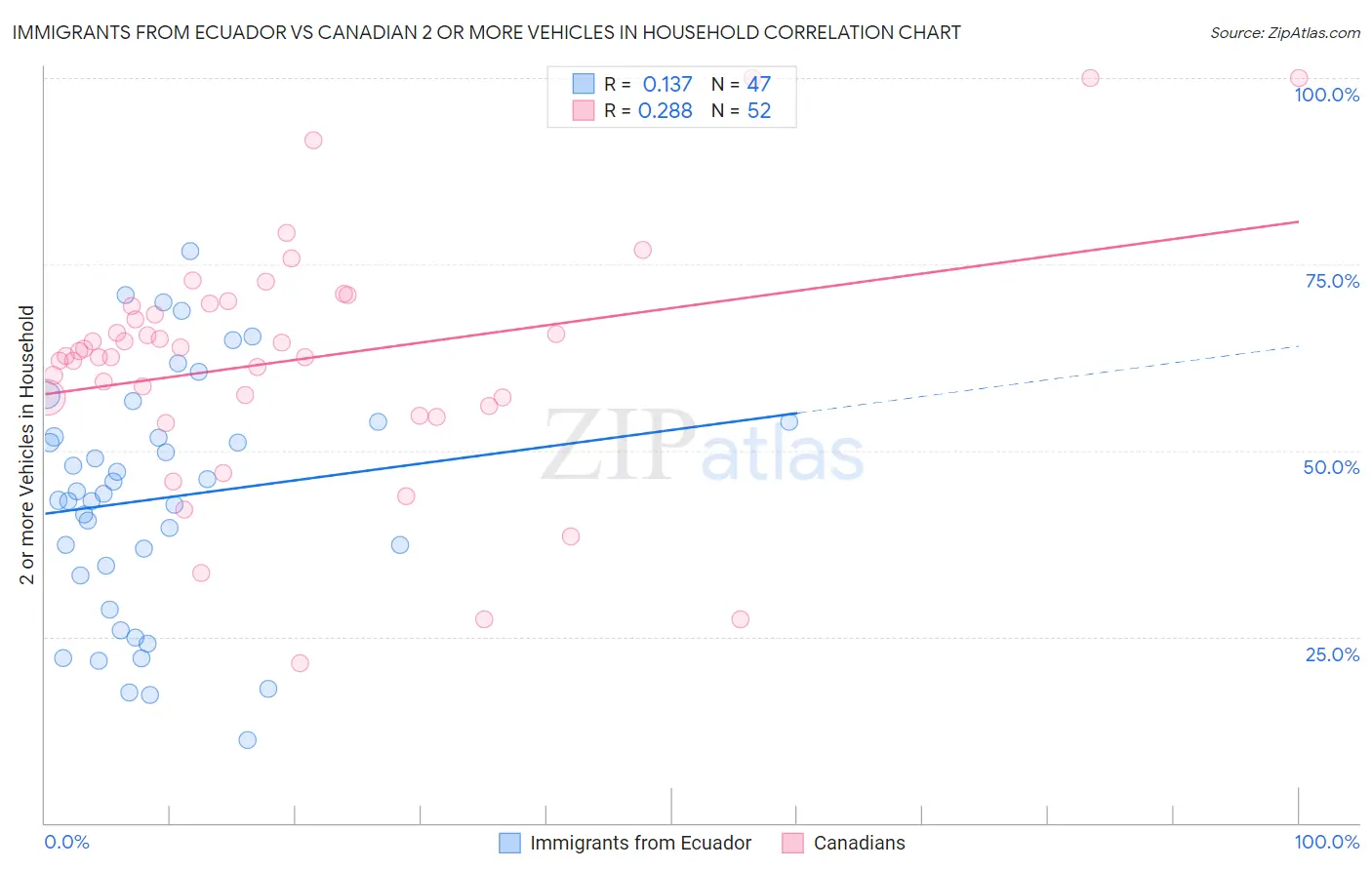 Immigrants from Ecuador vs Canadian 2 or more Vehicles in Household
