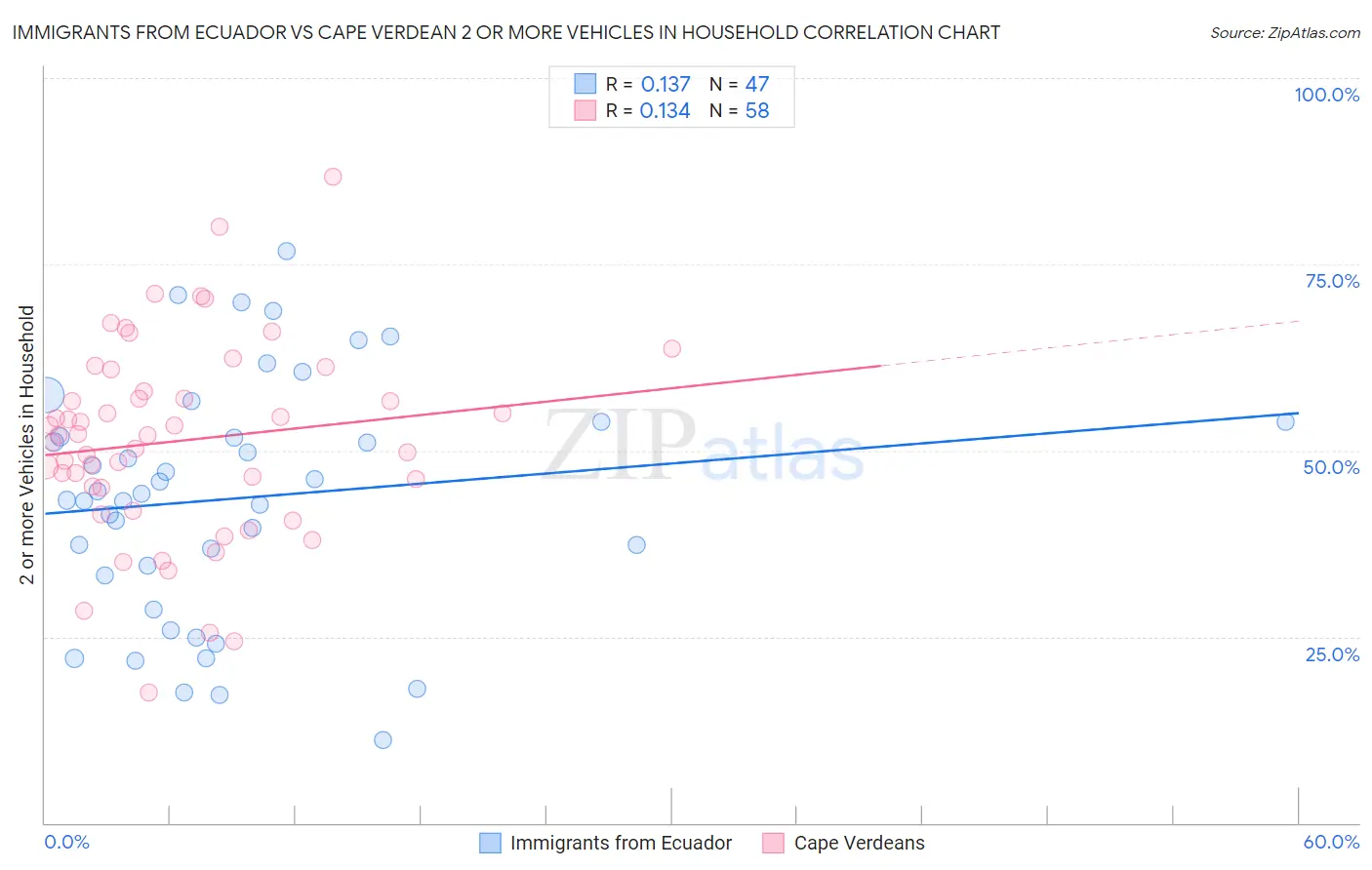 Immigrants from Ecuador vs Cape Verdean 2 or more Vehicles in Household