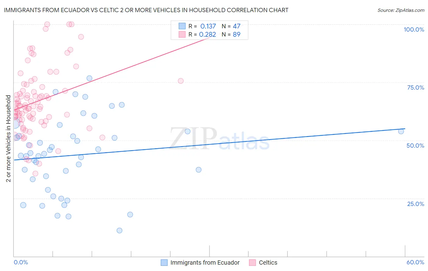 Immigrants from Ecuador vs Celtic 2 or more Vehicles in Household
