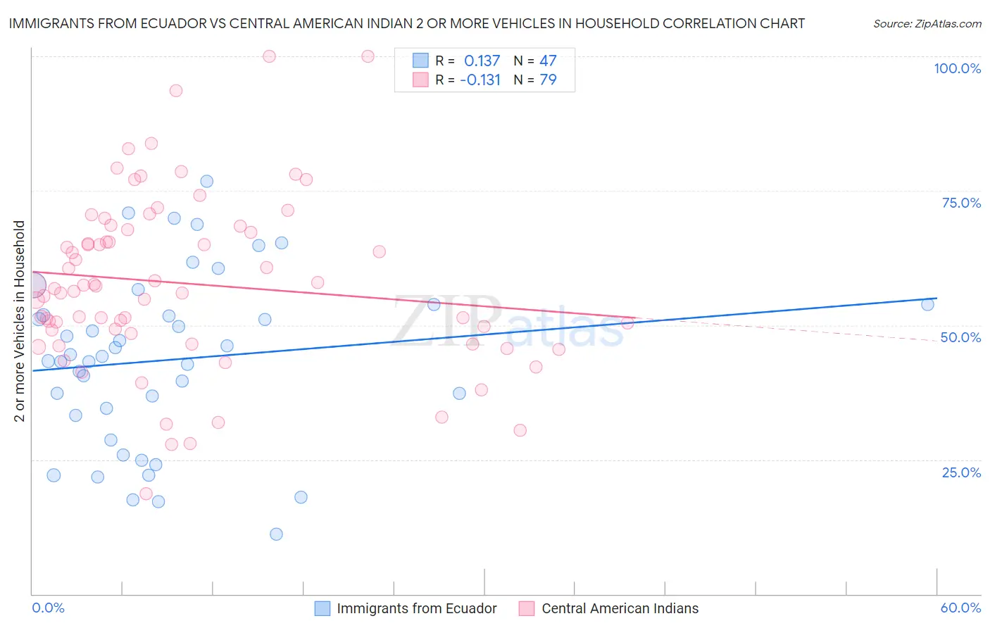 Immigrants from Ecuador vs Central American Indian 2 or more Vehicles in Household