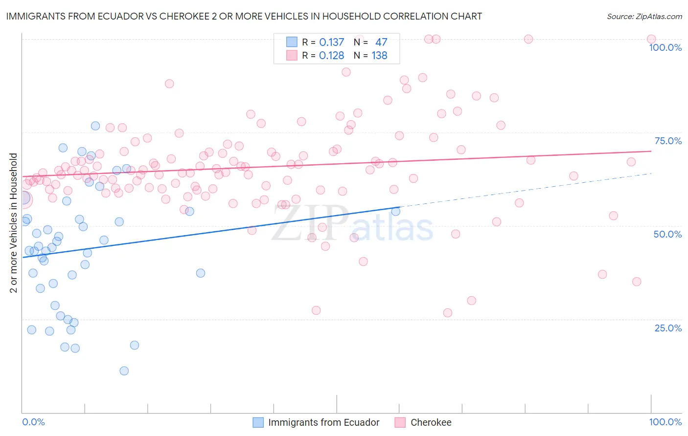 Immigrants from Ecuador vs Cherokee 2 or more Vehicles in Household