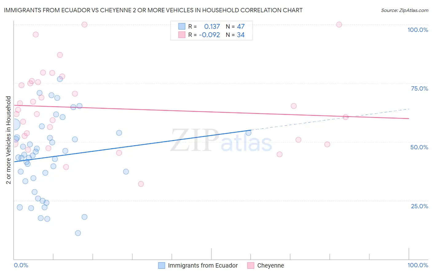 Immigrants from Ecuador vs Cheyenne 2 or more Vehicles in Household