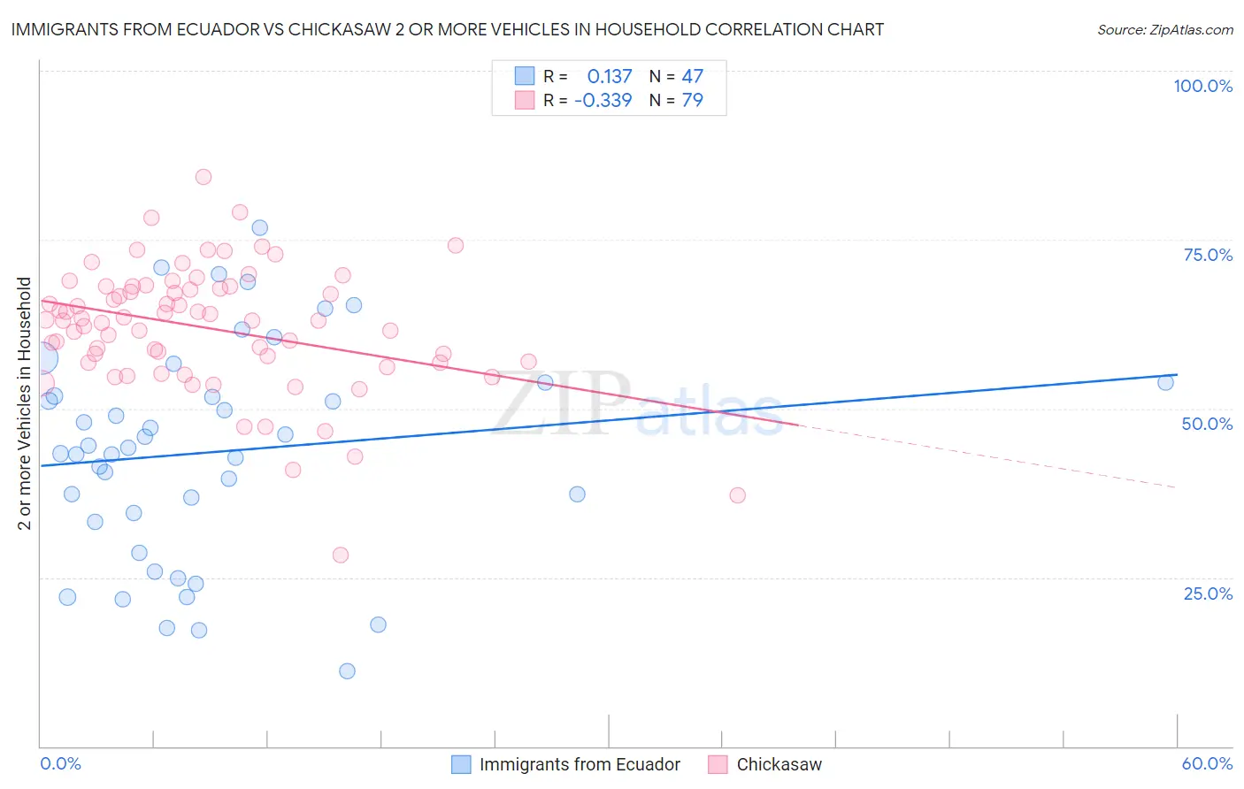 Immigrants from Ecuador vs Chickasaw 2 or more Vehicles in Household