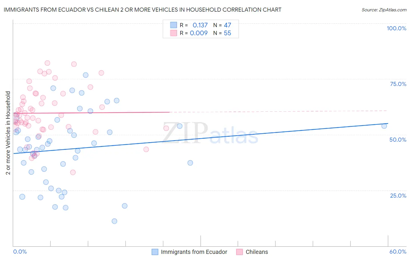 Immigrants from Ecuador vs Chilean 2 or more Vehicles in Household