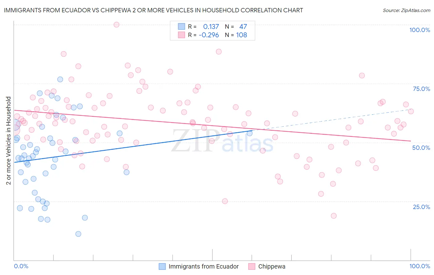 Immigrants from Ecuador vs Chippewa 2 or more Vehicles in Household