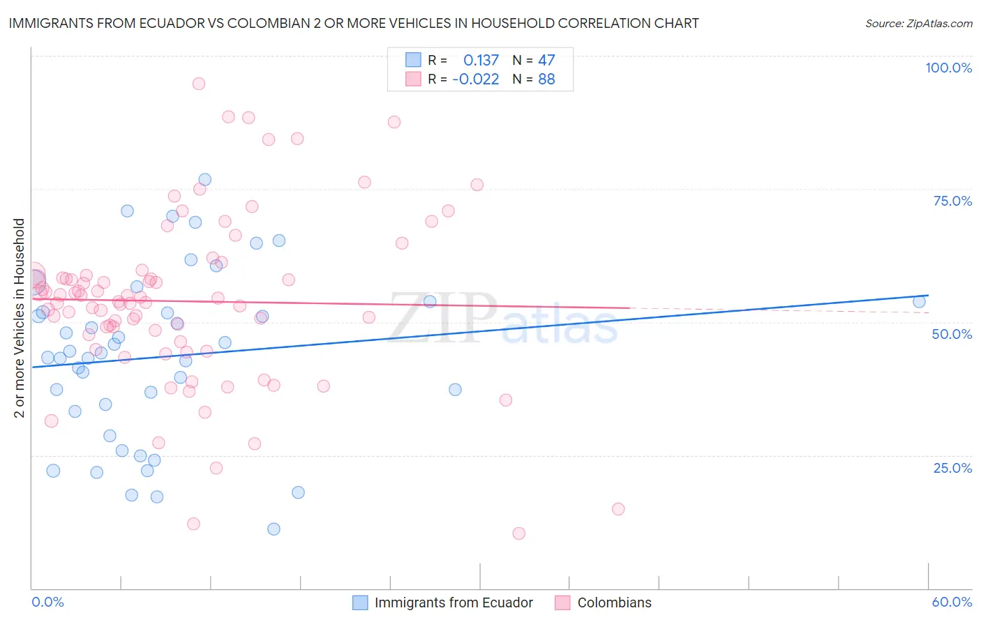 Immigrants from Ecuador vs Colombian 2 or more Vehicles in Household