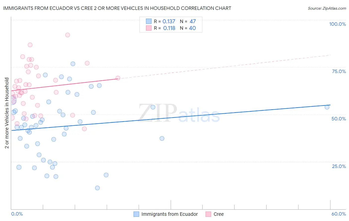 Immigrants from Ecuador vs Cree 2 or more Vehicles in Household
