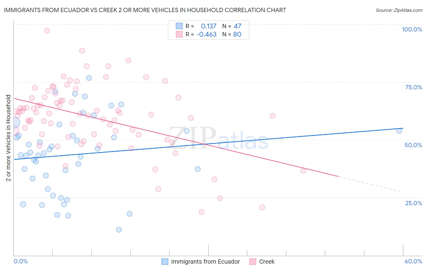 Immigrants from Ecuador vs Creek 2 or more Vehicles in Household