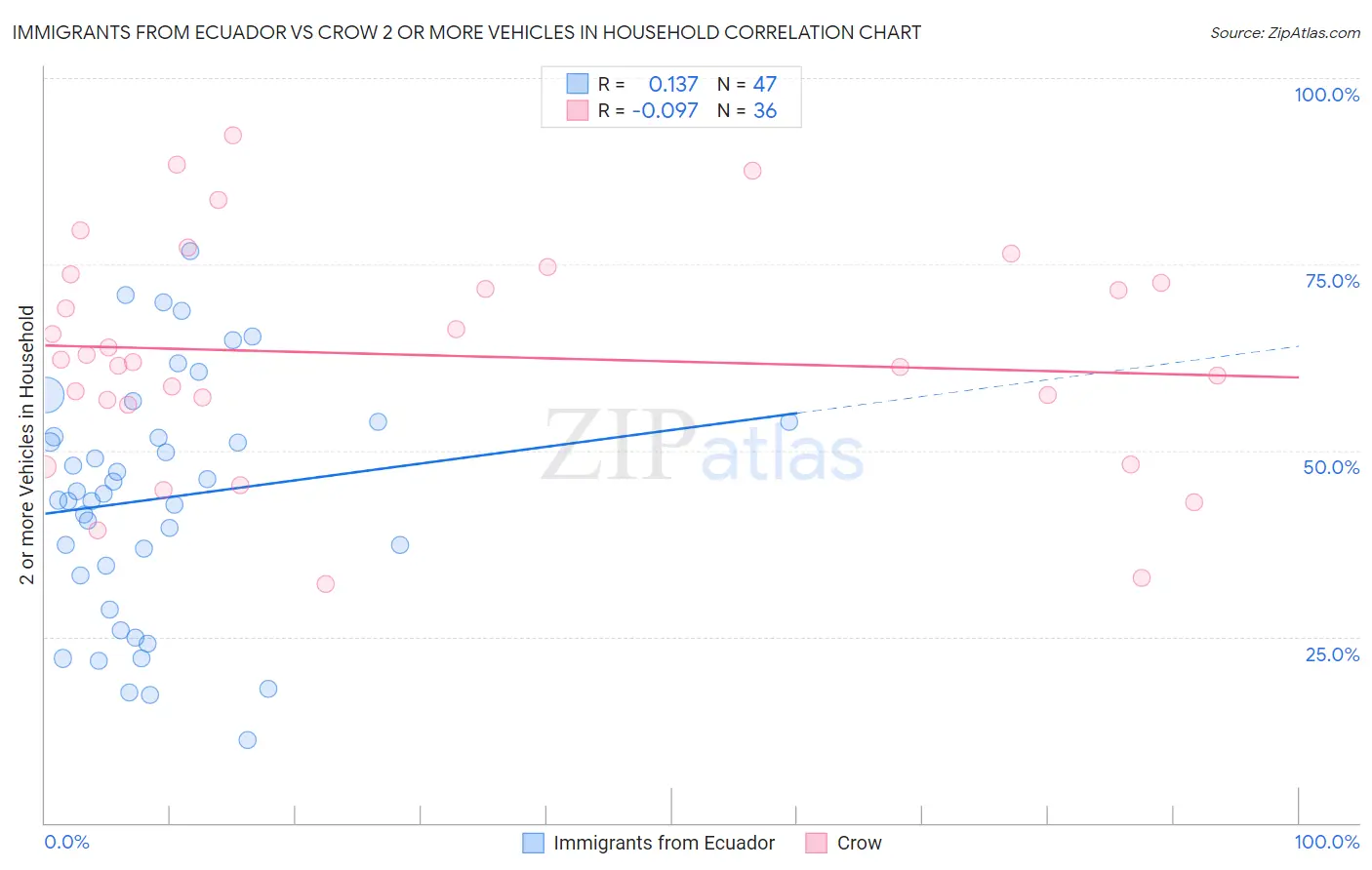 Immigrants from Ecuador vs Crow 2 or more Vehicles in Household