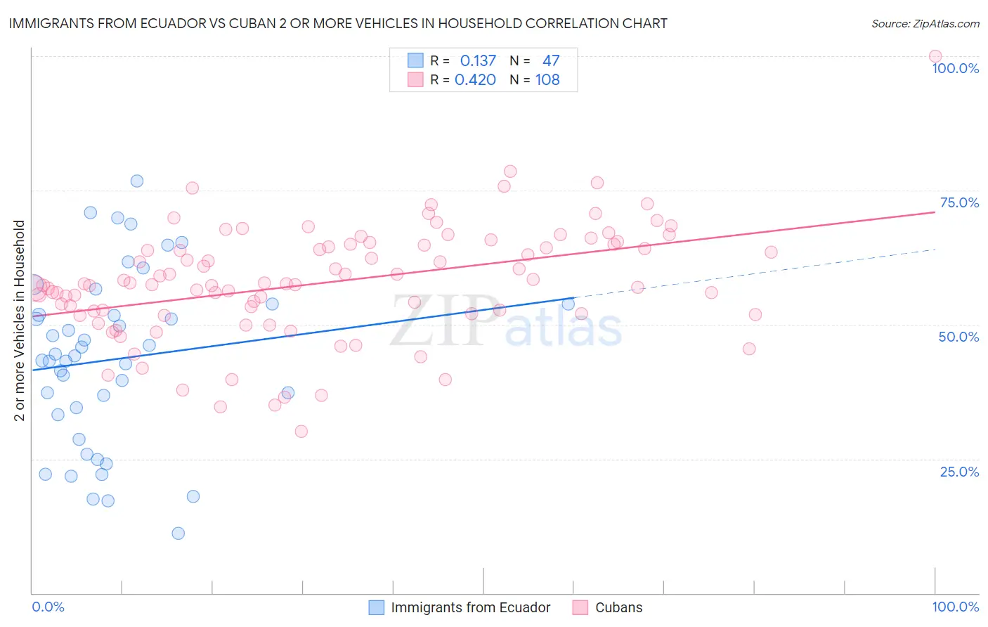Immigrants from Ecuador vs Cuban 2 or more Vehicles in Household