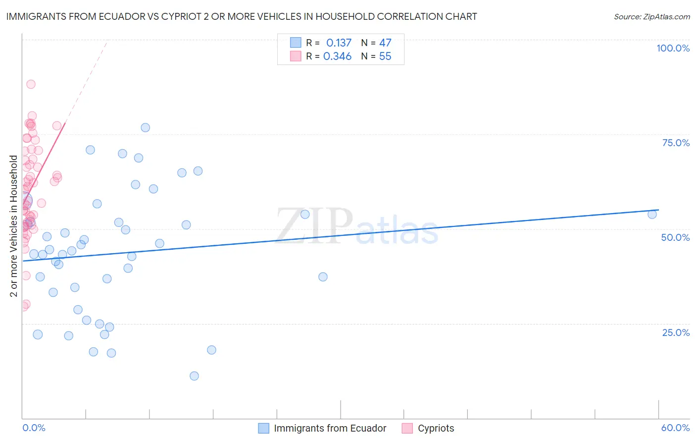 Immigrants from Ecuador vs Cypriot 2 or more Vehicles in Household