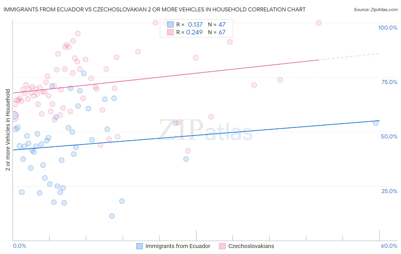 Immigrants from Ecuador vs Czechoslovakian 2 or more Vehicles in Household