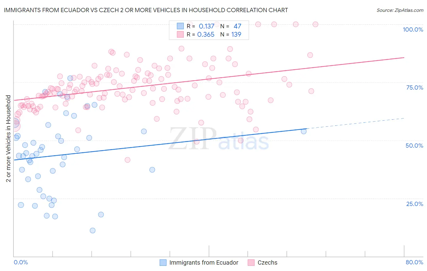 Immigrants from Ecuador vs Czech 2 or more Vehicles in Household