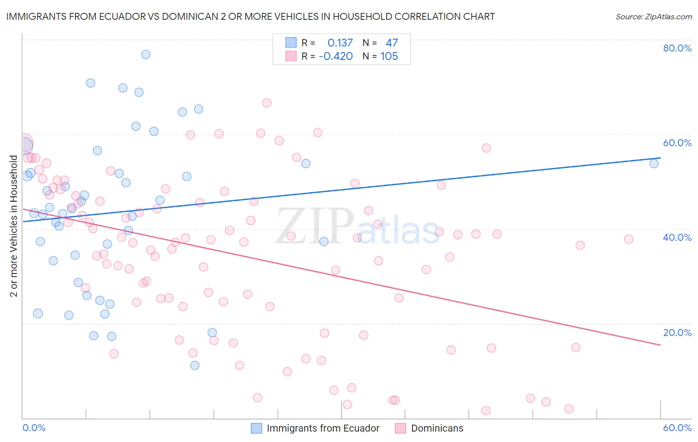 Immigrants from Ecuador vs Dominican 2 or more Vehicles in Household