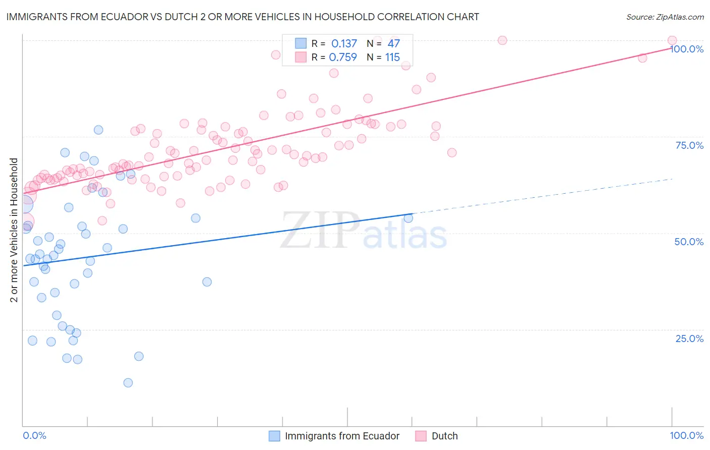 Immigrants from Ecuador vs Dutch 2 or more Vehicles in Household
