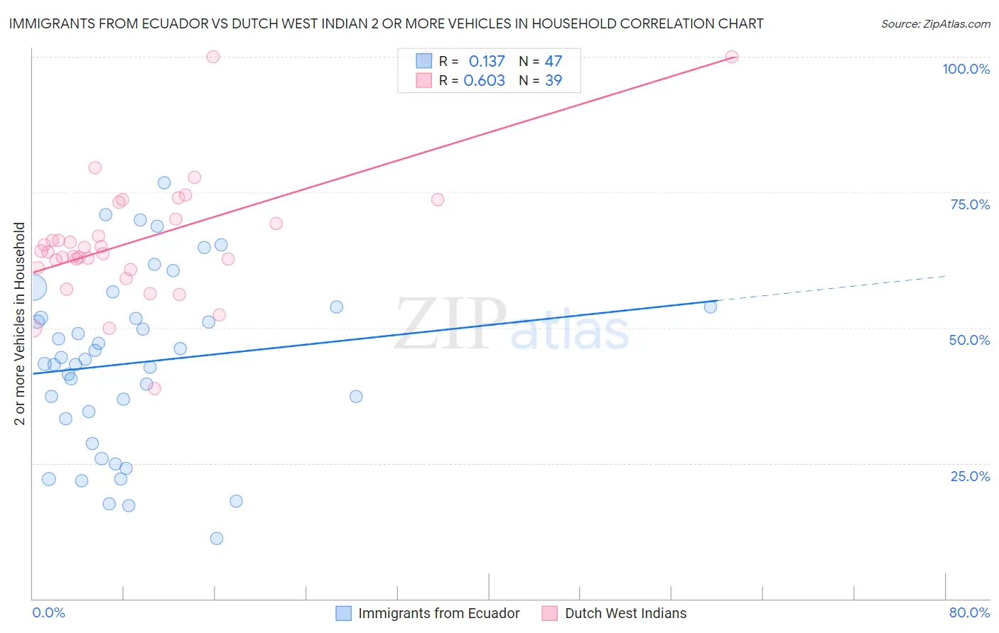 Immigrants from Ecuador vs Dutch West Indian 2 or more Vehicles in Household