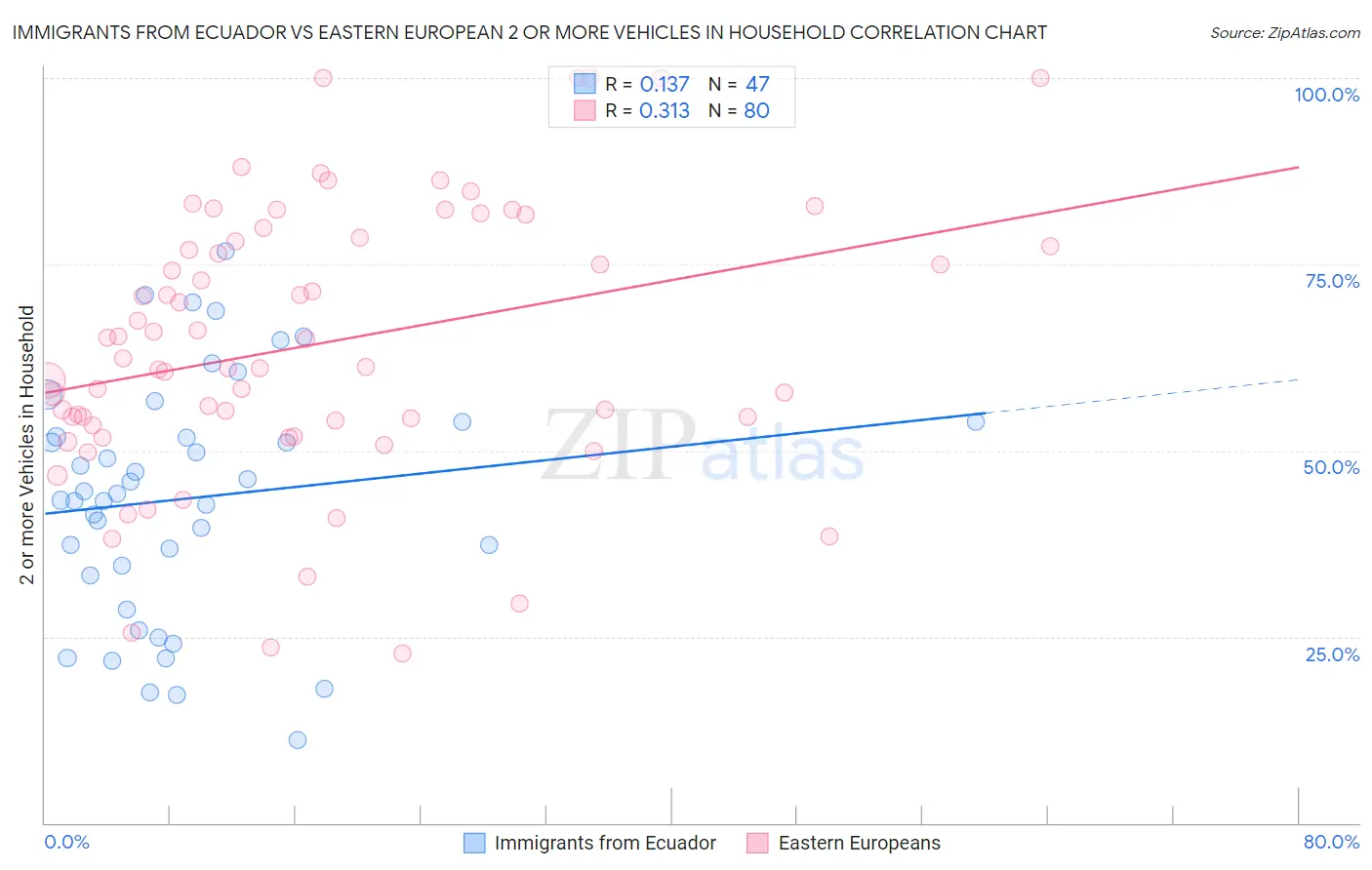 Immigrants from Ecuador vs Eastern European 2 or more Vehicles in Household