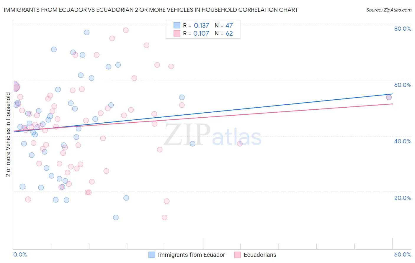 Immigrants from Ecuador vs Ecuadorian 2 or more Vehicles in Household